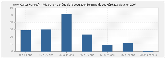 Répartition par âge de la population féminine de Les Hôpitaux-Vieux en 2007